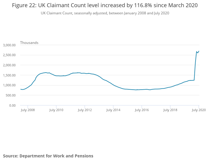 The UK claimant count, a more experimental real-time measure of unemployment, has spiked since March. Photo: ONS