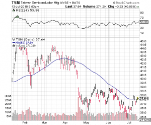 TSM Stock