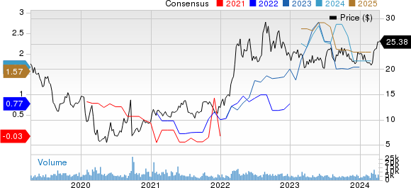 Golar LNG Limited Price and Consensus