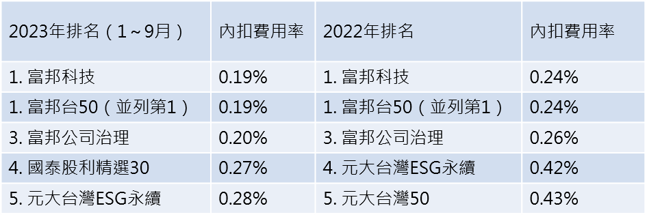 資料來源：投信投顧公會。（註1：當年度可排名之ETF需在前一年掛牌上市；註2：台股原型ETF在投信投顧公會歸類為AH11）