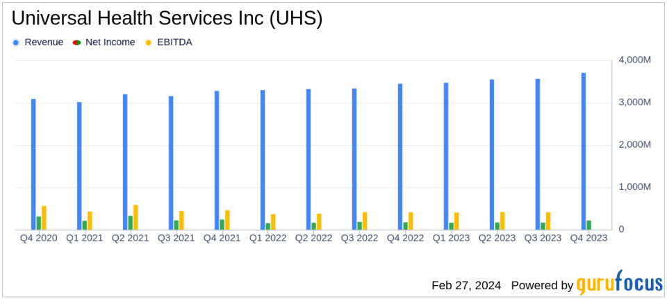 Universal Health Services Inc (UHS) Reports Solid Earnings Growth and Revenue Increase for Q4 and Full Year 2023