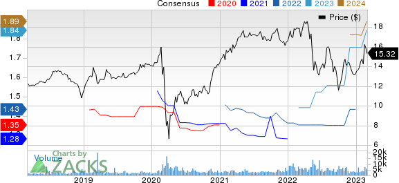 Hercules Capital, Inc. Price and Consensus