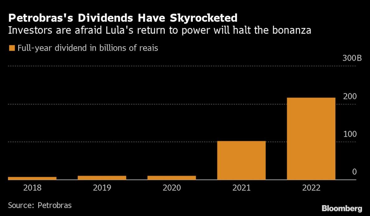 Petrobras Payout Rewards Investors Who Ignored Lula Risk