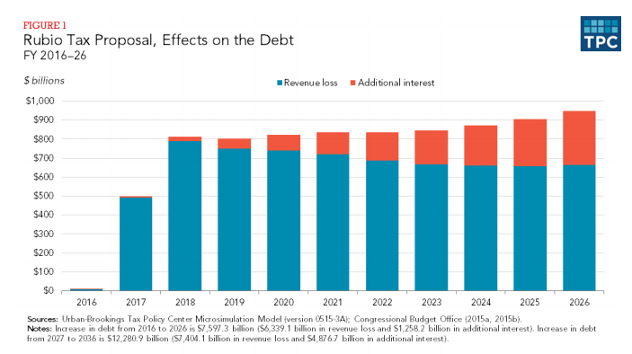 Rubio Tax Proposal