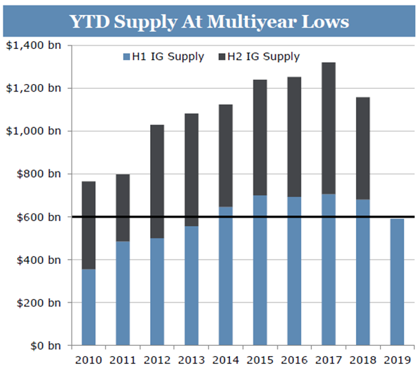 Historical IG Supply