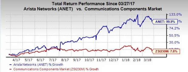 With robust product portfolio and strong fundamentals, Arista Networks (ANET) appears a promising pick right now.