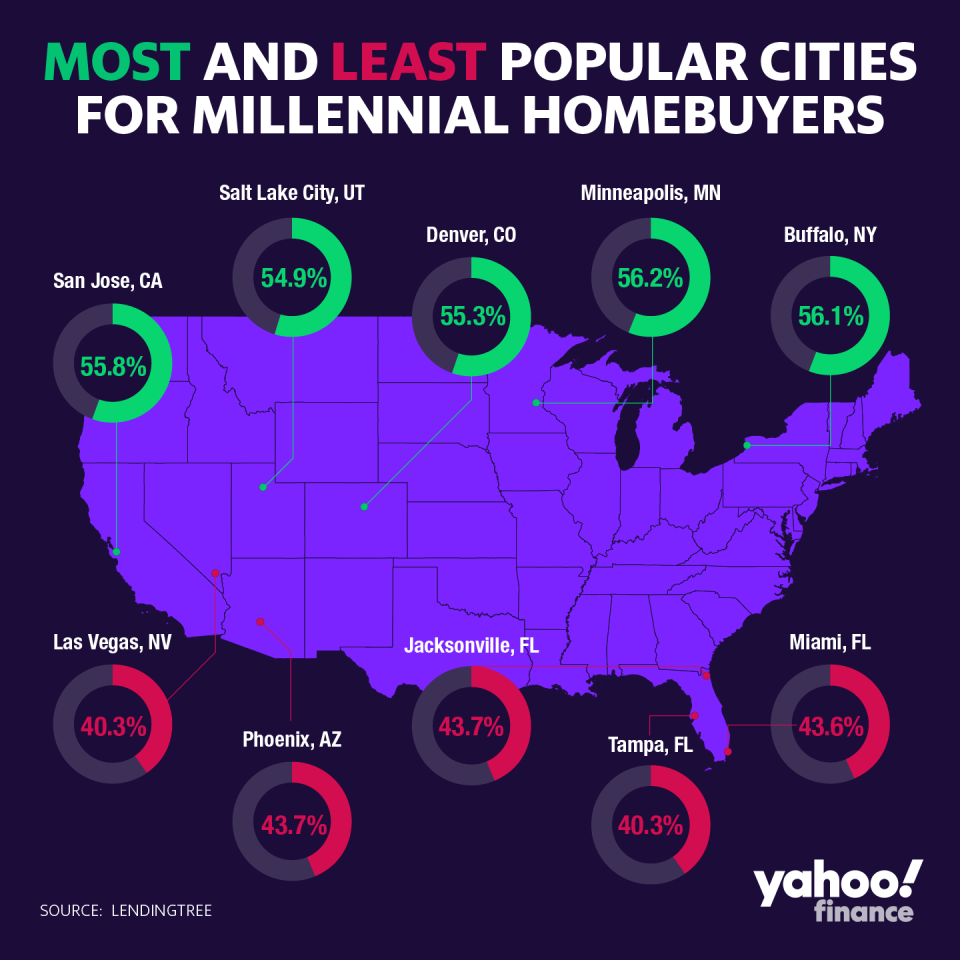Most and least popular cities for millennial homebuyers, according to a new LendingTree study. Graphic by: David Foster.