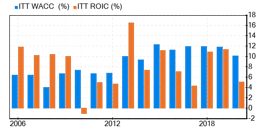 ITT Stock Is Believed To Be Significantly Overvalued