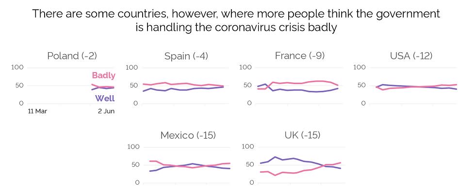 The UK has the joint lowest approval rating of its government handling of the coronvirus crisis (YouGov)