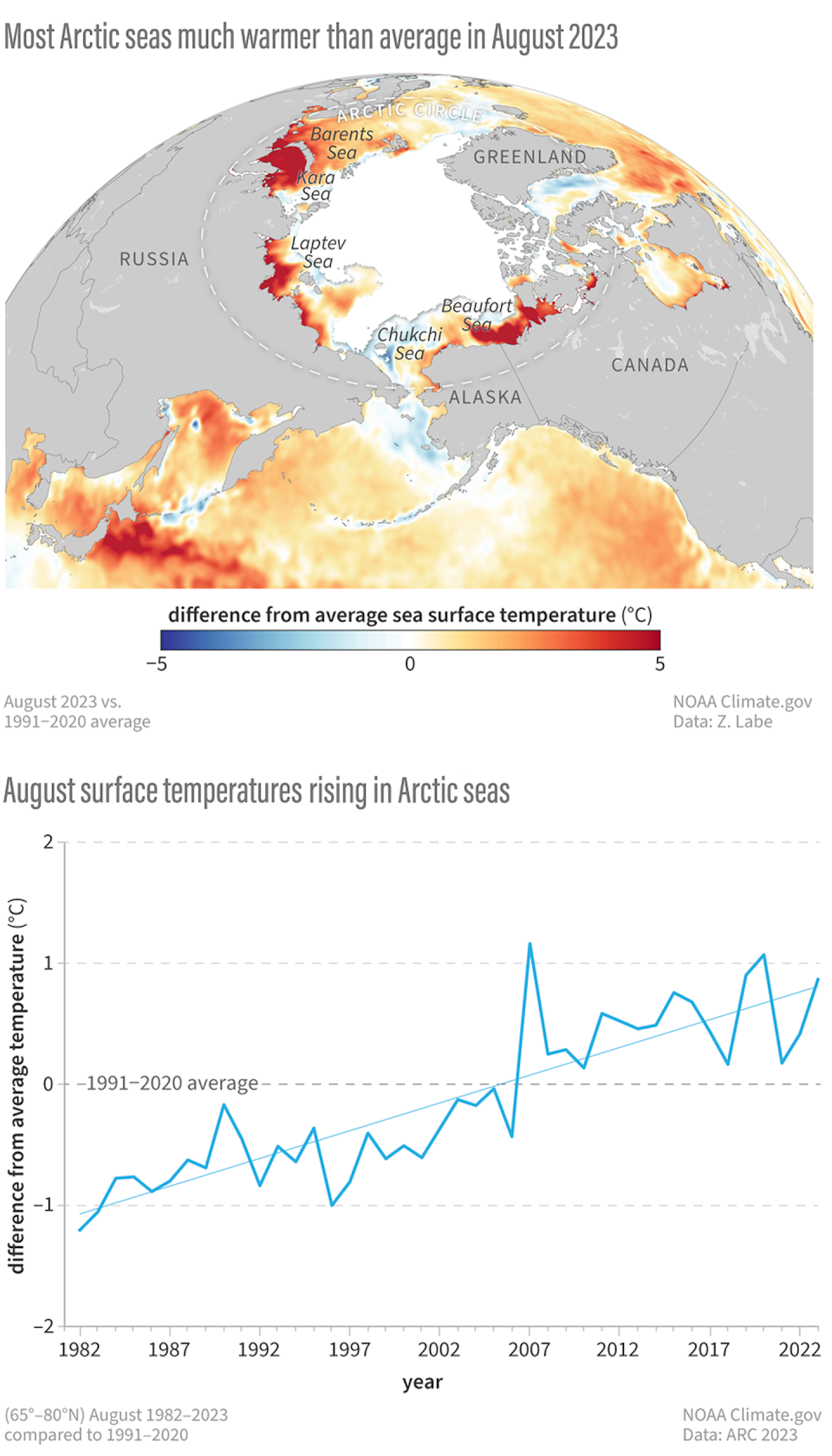 Sea surface temperatures have been rising. <a href="https://arctic.noaa.gov/report-card/" rel="nofollow noopener" target="_blank" data-ylk="slk:NOAA, Arctic Report Card 2023;elm:context_link;itc:0;sec:content-canvas" class="link ">NOAA, Arctic Report Card 2023</a>
