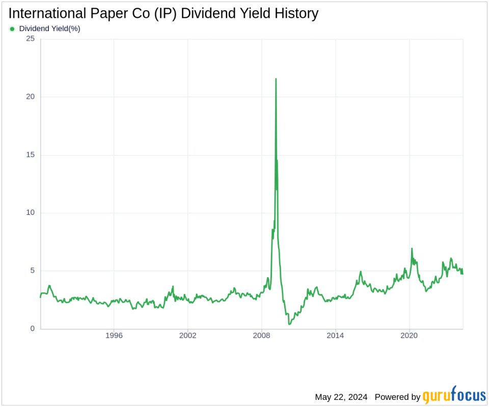 International Paper Co's Dividend Analysis