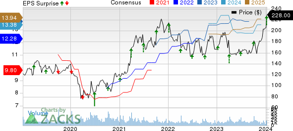 Acuity Brands Inc Price, Consensus and EPS Surprise