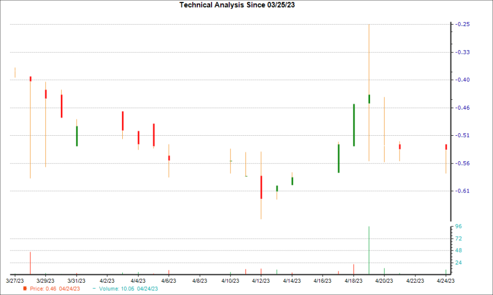 1-month candlestick chart for PTE