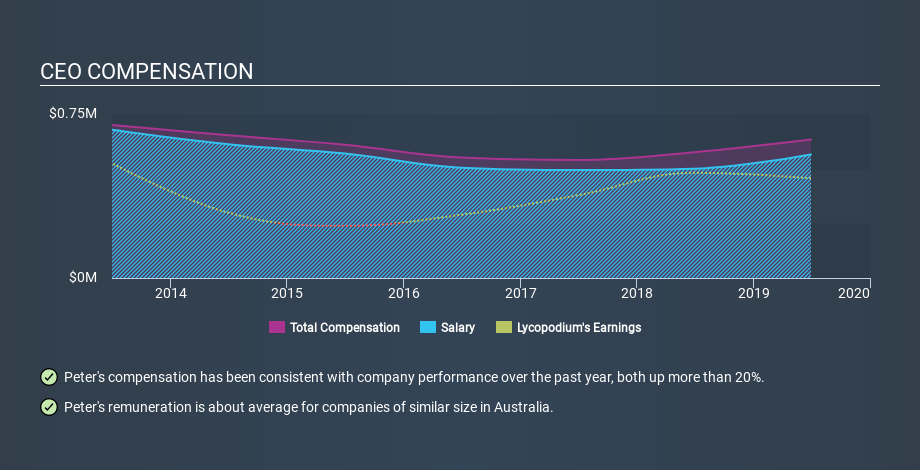 ASX:LYL CEO Compensation, February 27th 2020