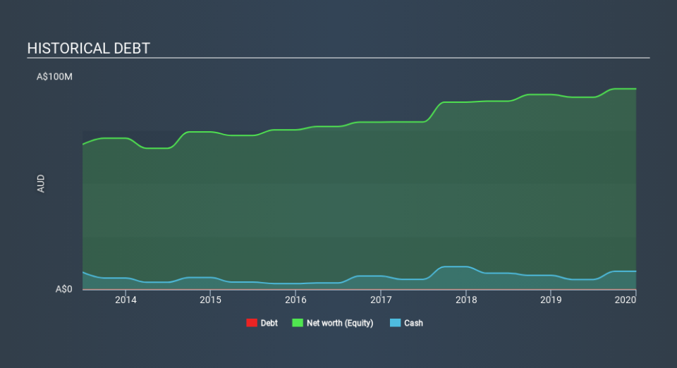 ASX:GGG Historical Debt March 31st 2020