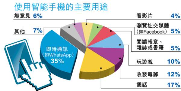 53％人現無手機恐懼症