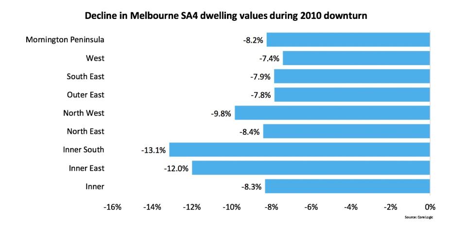 CoreLogic Decline in Melbourne SA4 Dwelling Values During 2010 Downturn