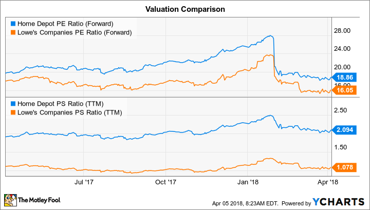 HD PE Ratio (Forward) Chart