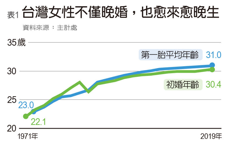 台灣女性愈來愈晚婚、晚生。