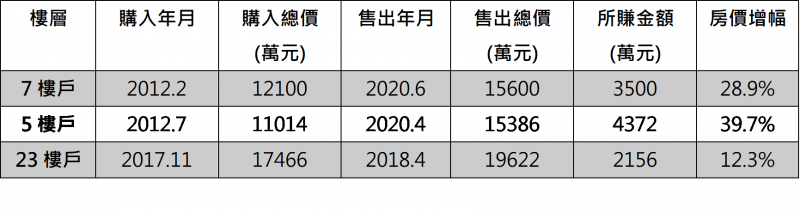 資料來源：內政部實價登錄　製表：台灣房屋集團趨勢中心（台灣房屋集團提供）