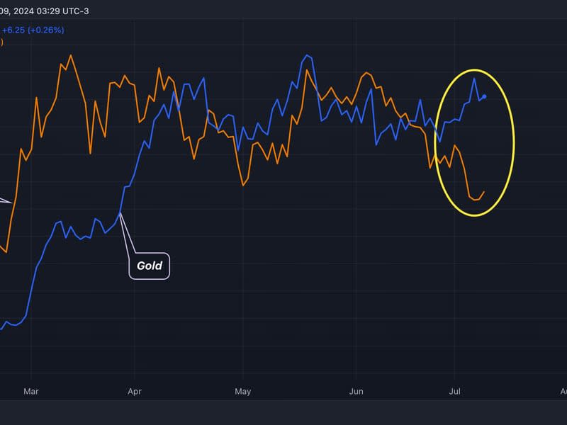 Gold vs BTC. (TradingView/CoinDesk)