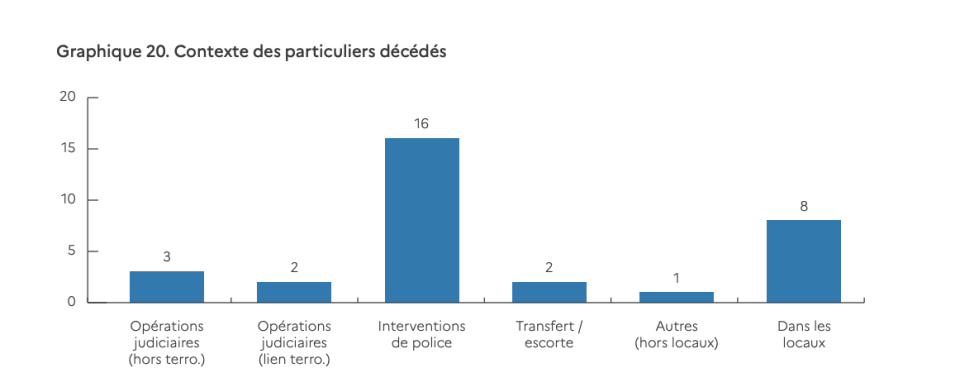 Contexte dans lequel les 32 décès enregistrés par l'IGPN ont eu lieu.