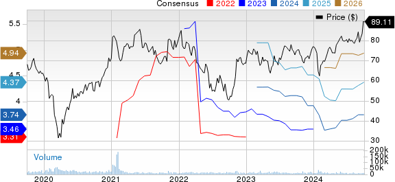 DuPont de Nemours, Inc. Price and Consensus