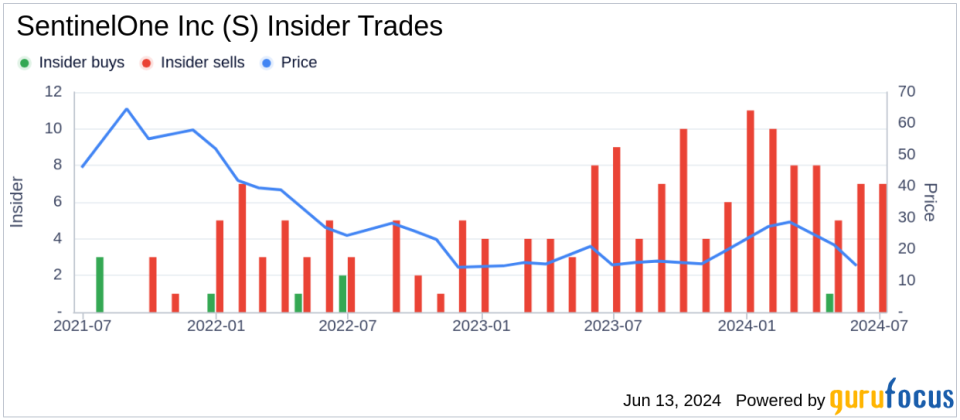 Insider Sale: CFO David Bernhardt Sells Shares of SentinelOne Inc (S)