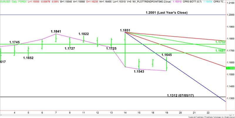 EURUSD giornaliero