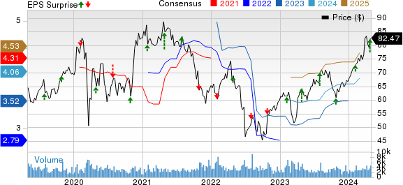Encompass Health Corporation Price, Consensus and EPS Surprise