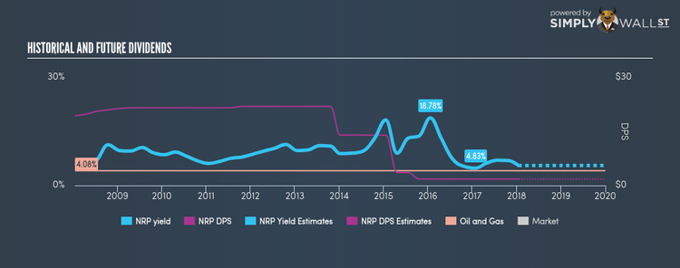 NYSE:NRP Historical Dividend Yield Jan 17th 18