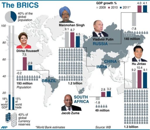 Graphic on the five-nation BRICS group of countries. Leaders have called for greater say at the IMF and World Bank, while India and Russia have each pledged $10 billion on Monday for an IMF firewall against future crises