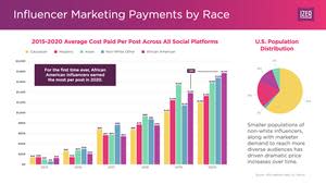 For the first time ever, African American Influencers earned the most per post in 2020.