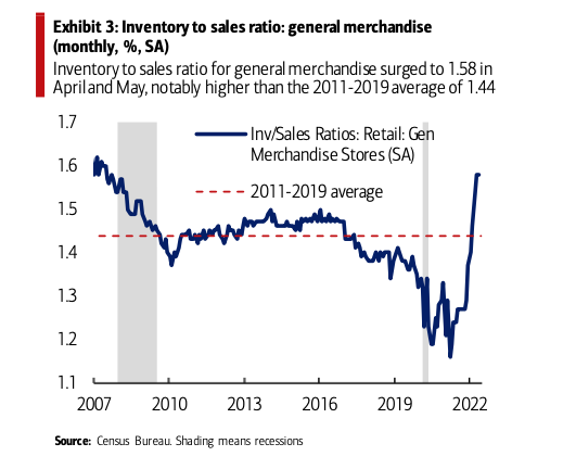 Inventory to sales ratio: general merchandise (monthly, %, SA)