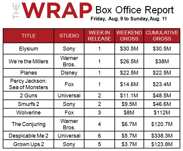 It's Close, but 'Elysium' Smokes Jennifer Aniston's Pot Comedy at Weekend Box Office