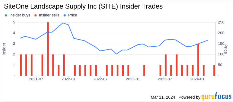 Insider Sell: EVP, CFO and Assistant Sec. John Guthrie Sells 3,000 Shares of SiteOne Landscape Supply Inc (SITE)