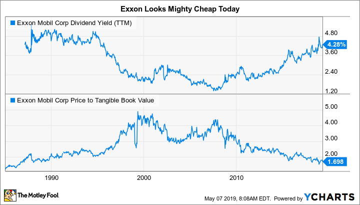 XOM Dividend Yield (TTM) Chart