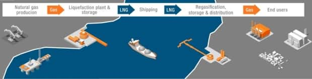 A look at how natural gas is produced, shipped and received around the world.