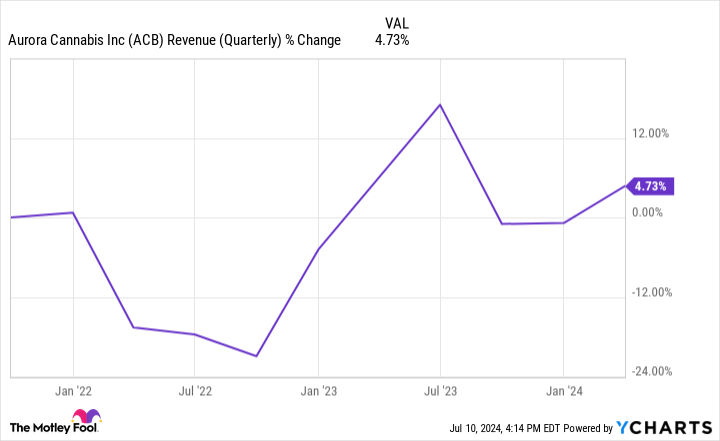 ACB Revenue (Quarterly) Chart