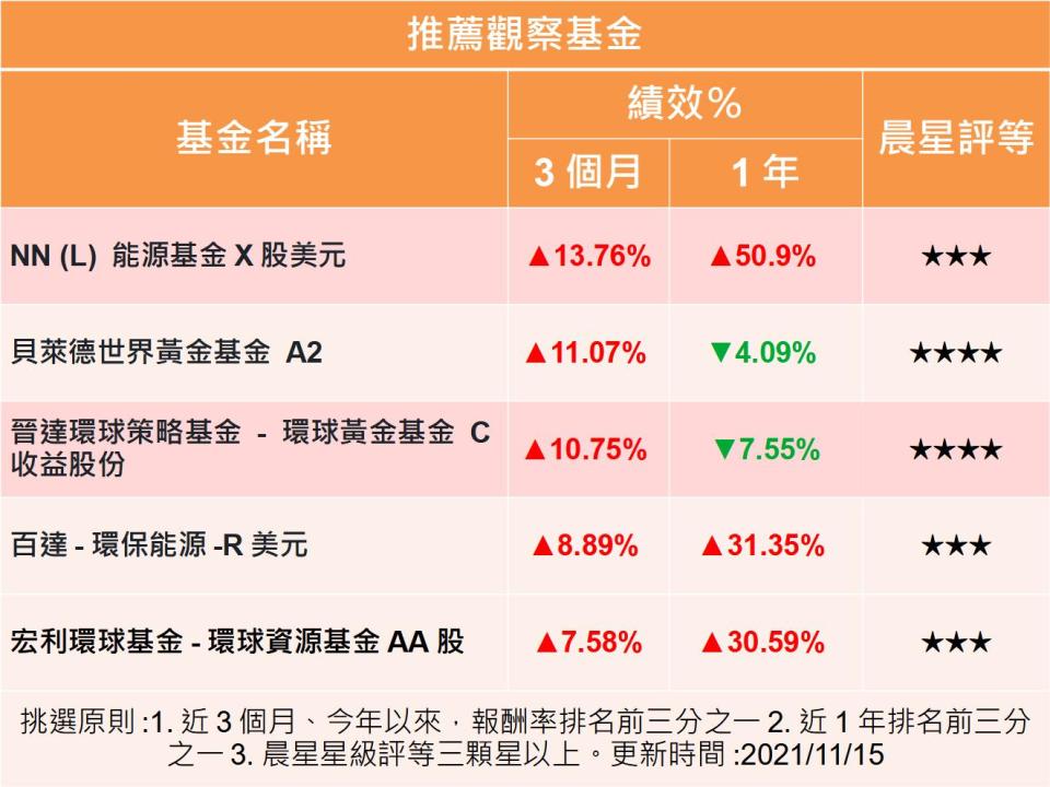 y投資風向球：通膨升溫 能源、黃金搭順風車