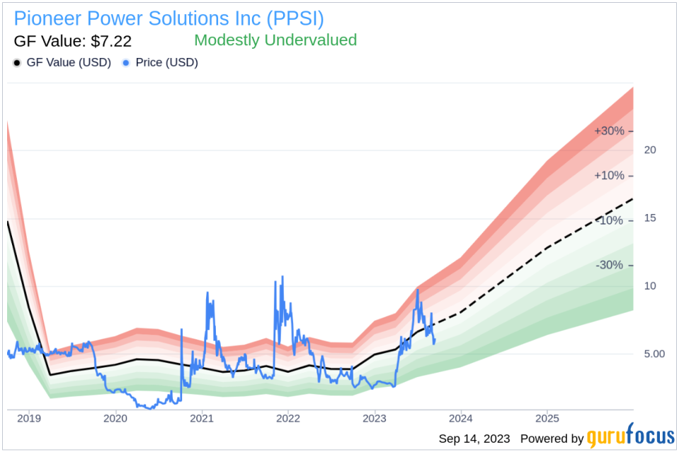 Insider Buying: CEO Nathan Mazurek Acquires 10,000 Shares of Pioneer Power Solutions Inc