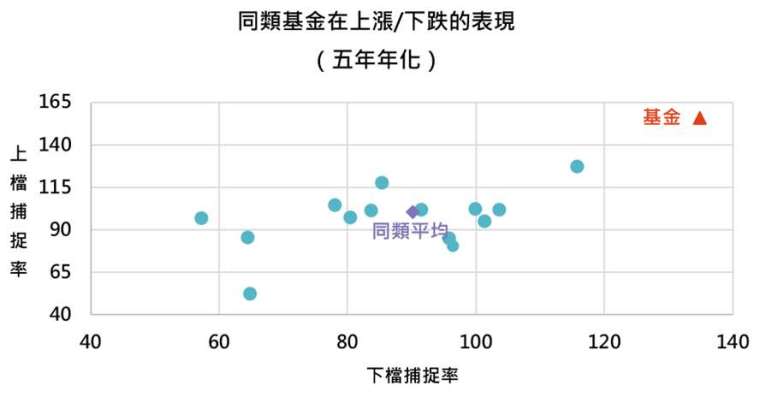 資料來源：MorningStar，「鉅亨買基金」整理，資料截止2020/12/31。同類基金指的是晨星消費產業類別台灣核備可銷售之主級別基金。此資料僅為歷史數據模擬回測，不為未來投資獲利之保證，在不同指數走勢、比重與期間下，可能得到不同數據結果。