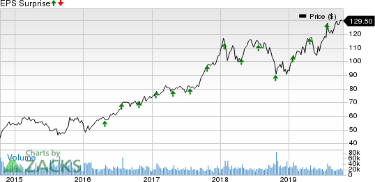 Texas Instruments Incorporated Price and EPS Surprise