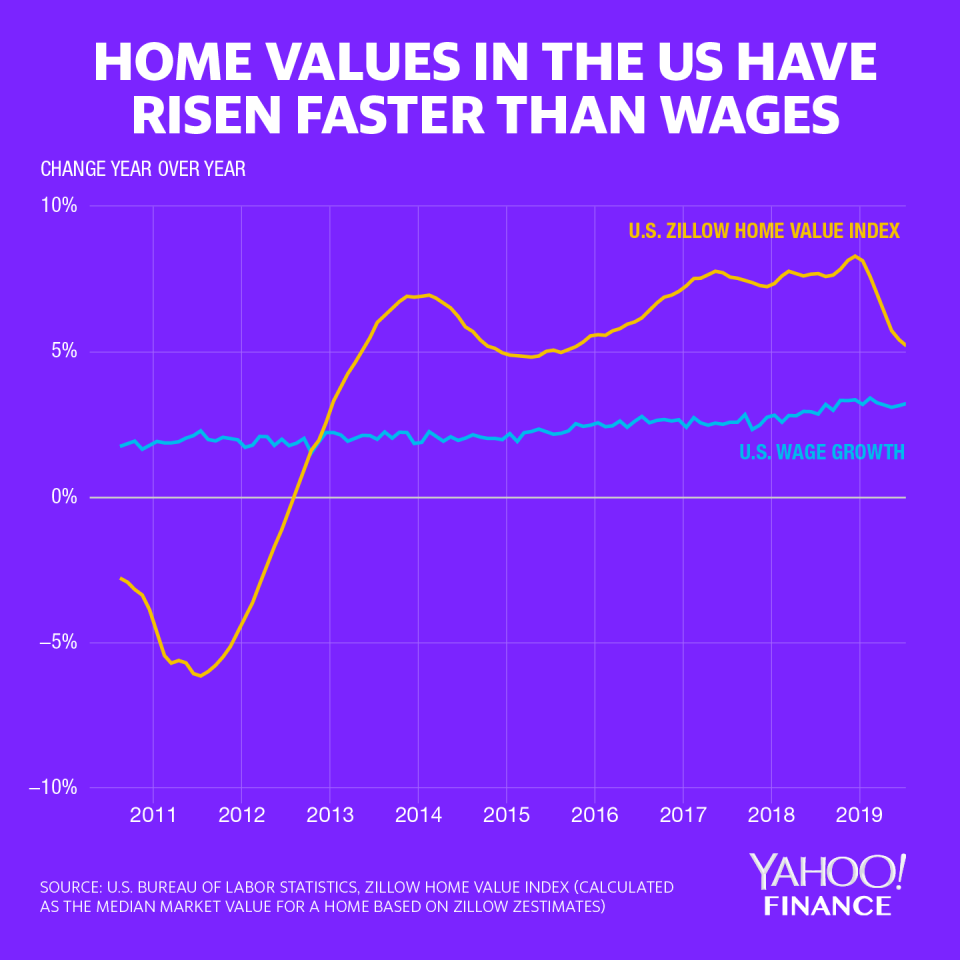 Growth in the market value of the median home, as measured by Zillow Zestimates, have outpaced the growth in average hourly wages over the last few years. Home values have started coming down as of the new year. Credit: David Foster / Yahoo Finance