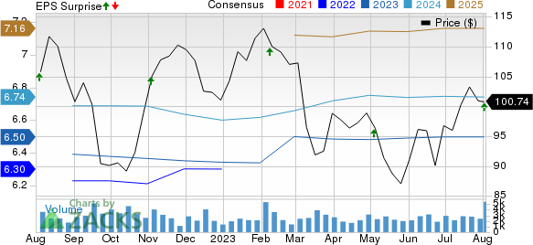 Federal Realty Investment Trust Price, Consensus and EPS Surprise