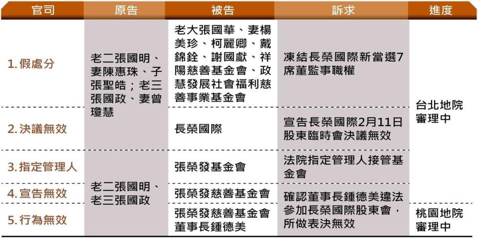 長榮集團內鬨5大官司。