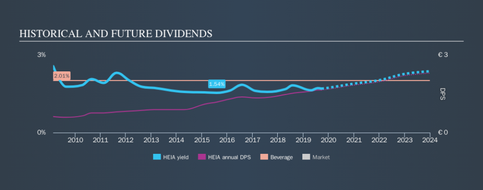 ENXTAM:HEIA Historical Dividend Yield, September 23rd 2019