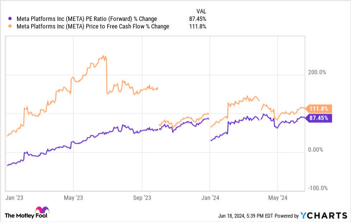 META PE Ratio (Forward) Chart