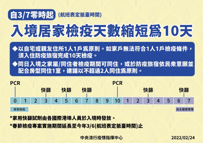 ▲入境居家檢疫天數縮短為10天。（圖／指揮中心）