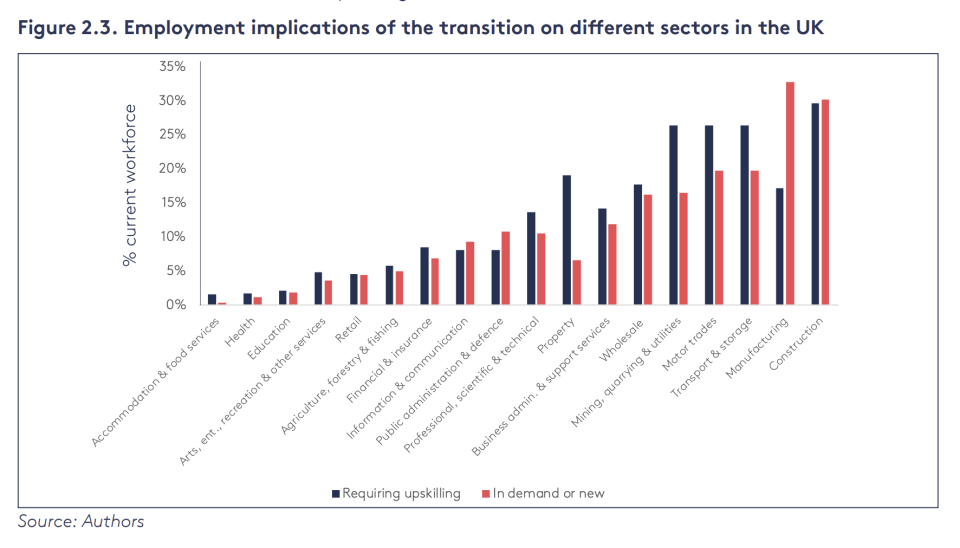 The impact of the "green" transition on various sectors. Photo: Financing climate action with positive social impact 